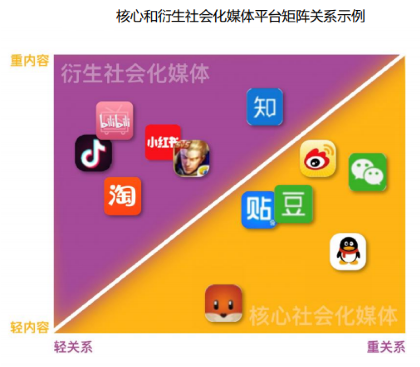社交媒体，新媒体，社交平台，新媒体管理