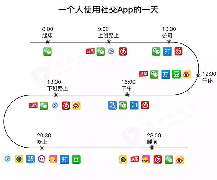 Social media uses, WeChat Advertising