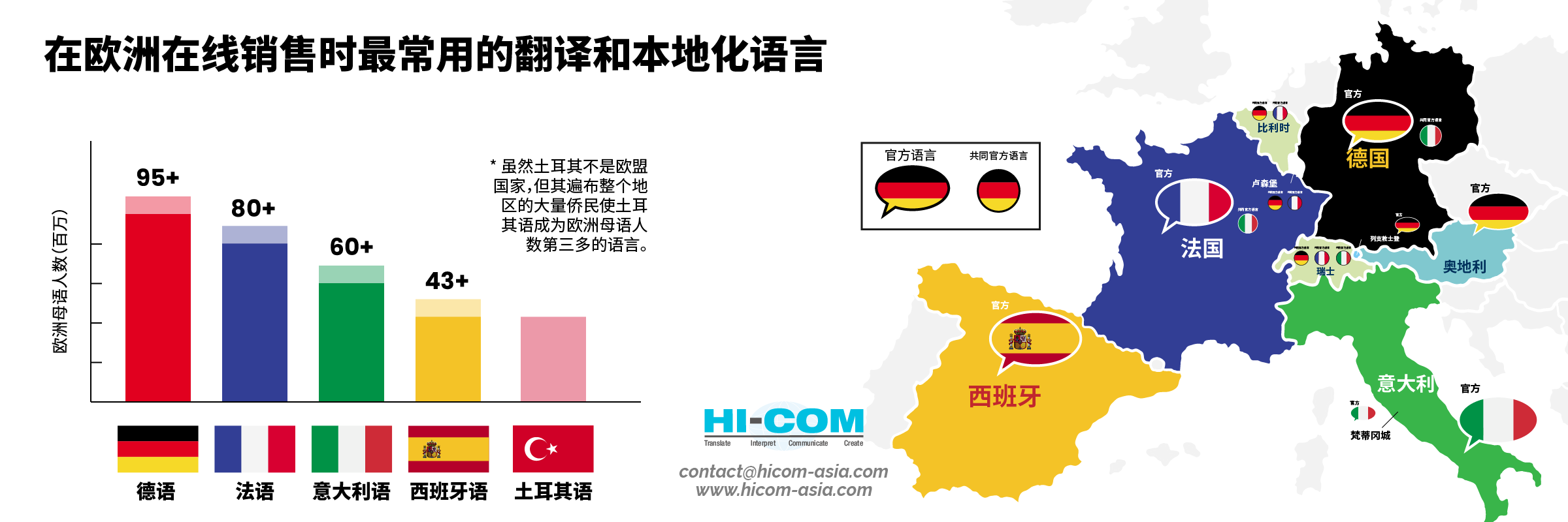 在欧洲在线销售时最常用的翻译和本地化语言